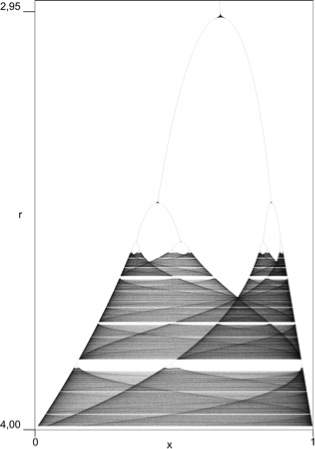 1. Diagramma di biforcazione che mostra la transizione al caos. 1. Diagramma di biforcazione che mostra la transizione al caos.